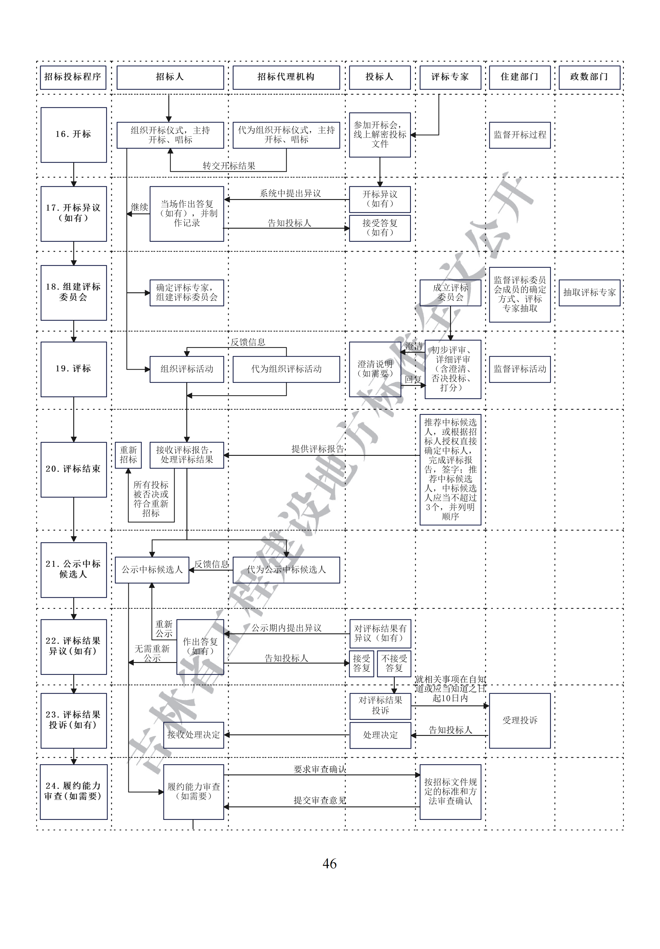 吉林省建设工程项目招标投标活动技术导则(1)_54.png
